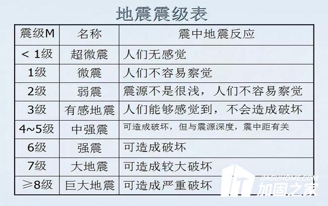 南京市2.9級地震，這次地震屬于什么級別?